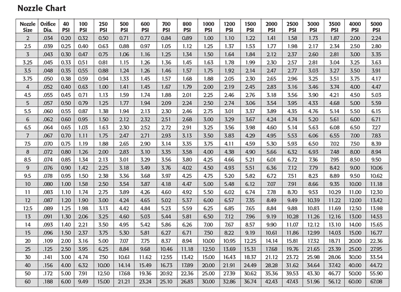 Pressure washer nozzle spray angle and GPM chart